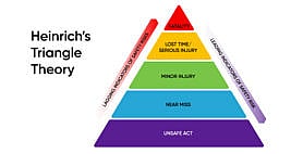 Safety Triangle “The Safe Pyramid” - OSHA Outreach Courses