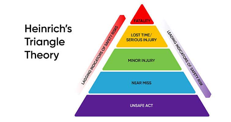 Safety Triangle “The Safe Pyramid” - OSHA Outreach Courses