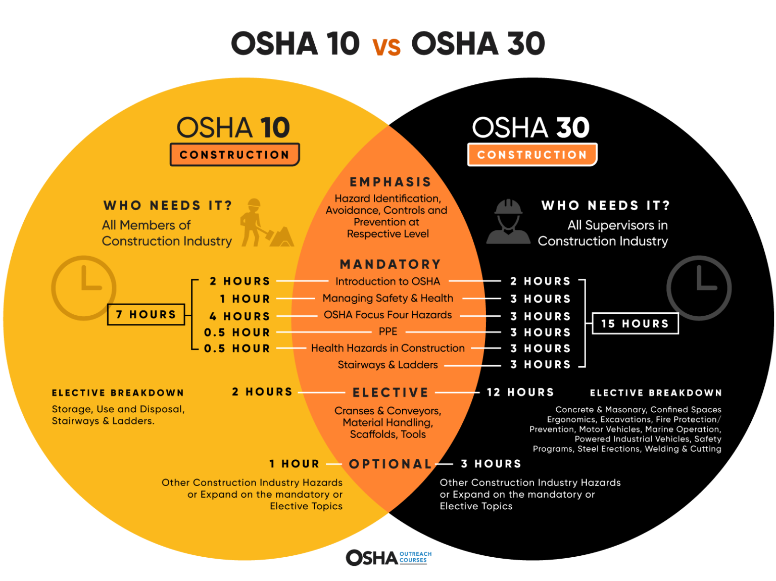 osha 10 vs 30 vs 40